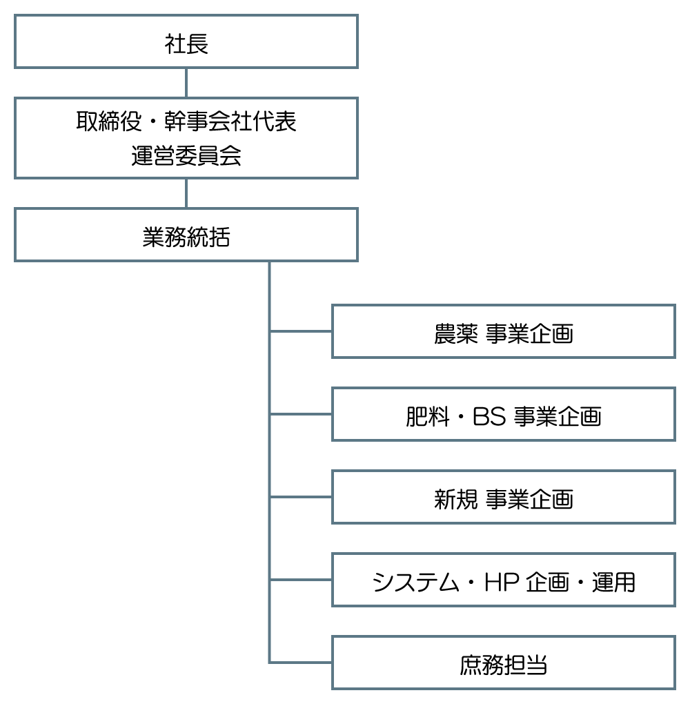 組織図